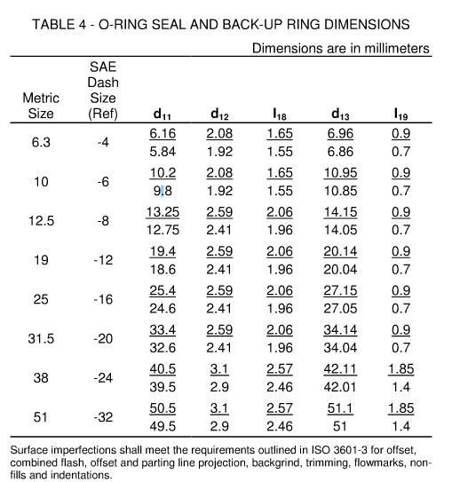 O-ring and back up ring dimensions for staple fittings